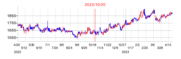 2022年10月20日 15:00前後のの株価チャート